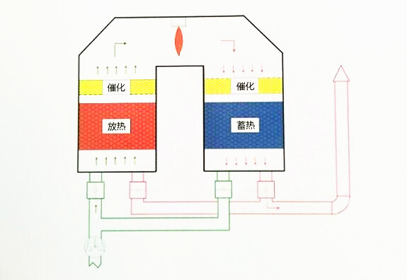 涂装废气治理