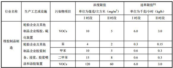 橡胶废气治理