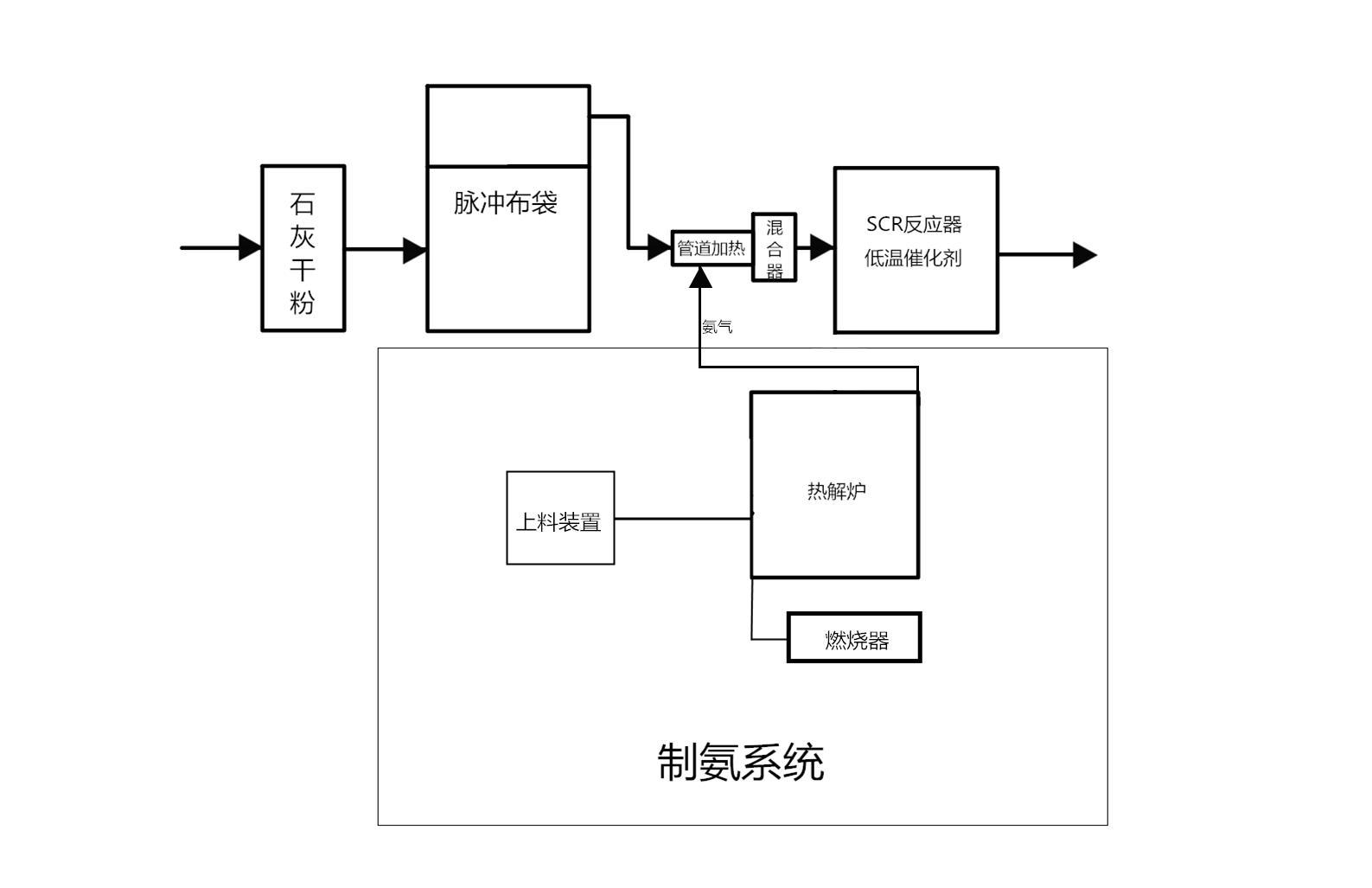 郑州某垃圾填埋气脱硝案例